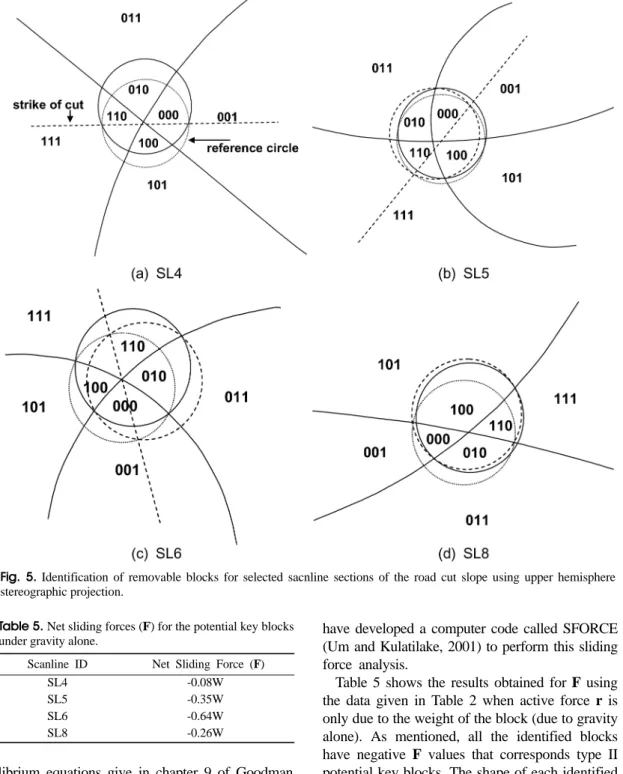Table 5 shows the results obtained for F using the data given in Table 2 when active force r is only due to the weight of the block (due to gravity alone)