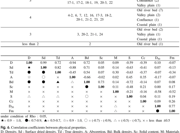 Table 9. Classification of fine aggregates satisfying KS F quality controls.