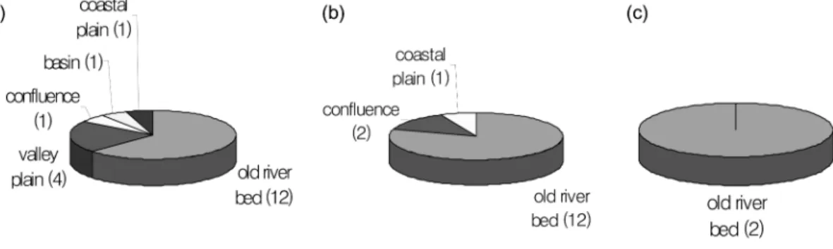 Fig. 7. Type of depositional location to the fineness modulus. (a) over 3.1  (b) 2.3 - 3.1  (c) under 2.3.