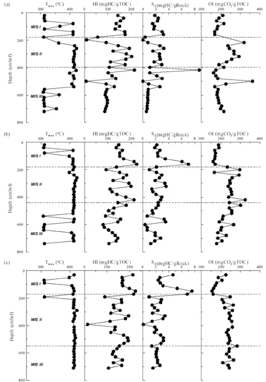 Fig. 5. Results of pyrolysis analysis of core sediments (a: 01GHP-5, b: 01GHP-6 and c: 01GHP-7).