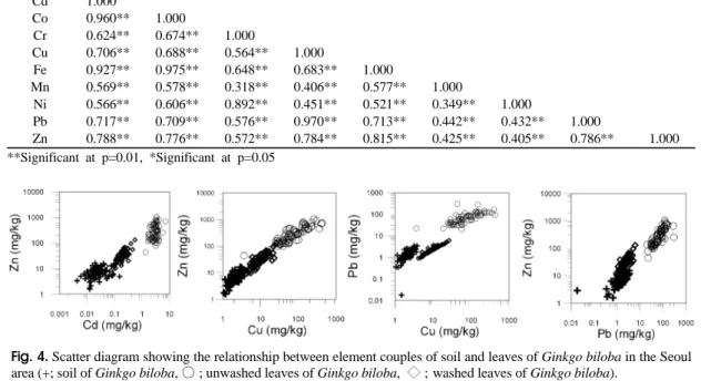 Table 5. Correlation between element couples of soil beneath of Ginkgo biloba in Seoul area.