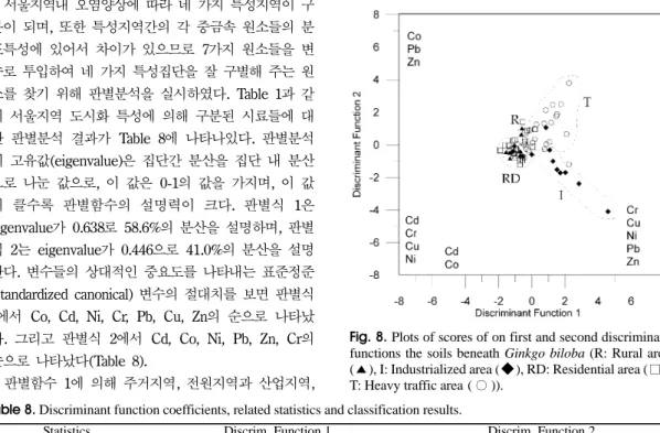 Table 8. Discriminant function coefficients, related statistics and classification results.