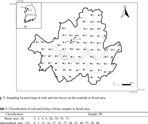 Fig. 1. Sampling location map of soils and tree leaves on the roadside in Seoul area. 