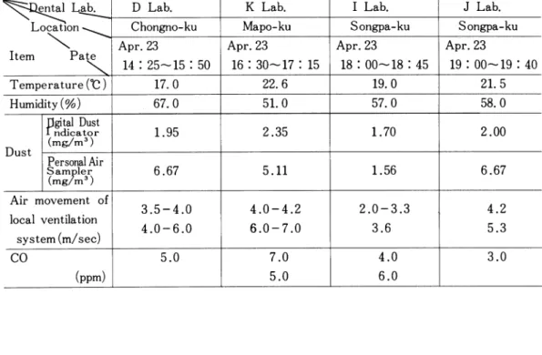 표 3.  Complaints of respiratory symptoms by occupation