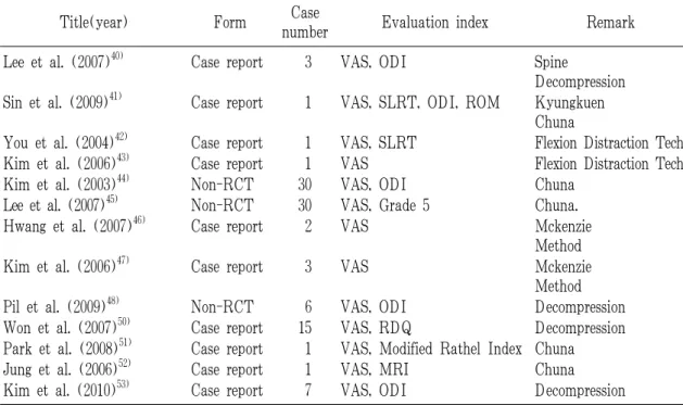 Table 4. Chuna therapy Clinical Reserach List