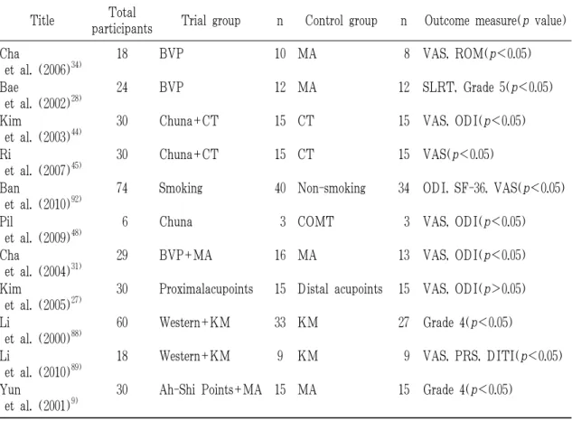 Table 6. Characteristics of Reviewed Non-RCTs of Korean Medicine for the Lumbar Herniated Inter- Inter-vertebral Disc 약침 21,26,28,31,34) ,  뜸 17,18) ,  추나요법 44,45,48) ,  침도요법 13) ,  아시혈치료 9)   등을  추가로  시행한  연구에서  모두  유의한 치료효과를 보였으며, 일반 침치료군을 대 조군으로  설정하고  