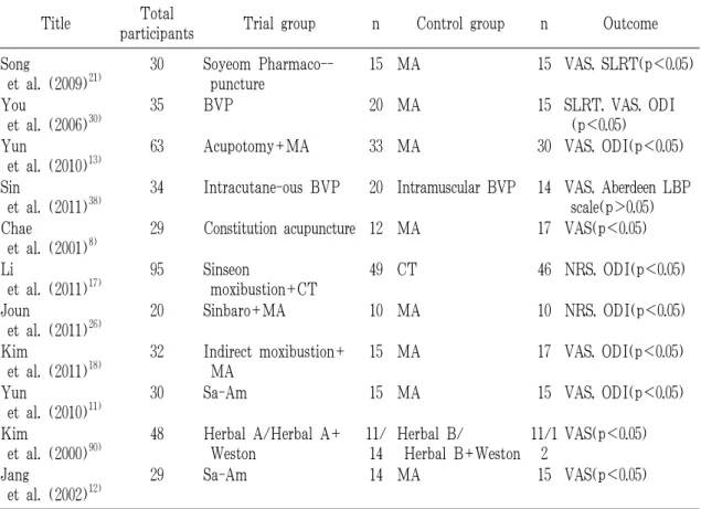 Table 7. Characteristics of Reviewed RCTs of Korean Medicine for the Lumbar Herniated Intervertebral  Disc