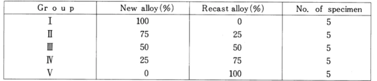 Table 1.  5 specimens in a group respect ly according to the content ration.