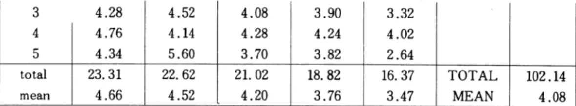 Table 3.  Table of analysis of variance