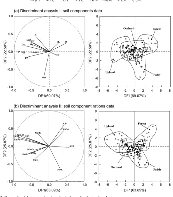 Fig. 4. The results of discriminant analysis for land use of soil extraction data.