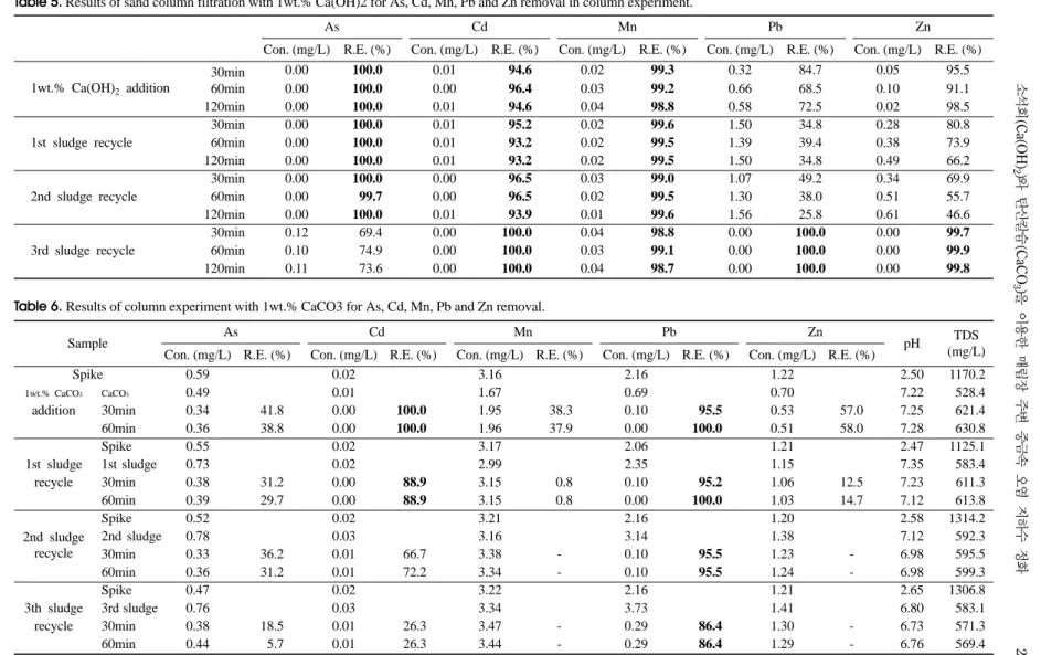 Table 6. Results of column experiment with 1wt.% CaCO3 for As, Cd, Mn, Pb and Zn removal.