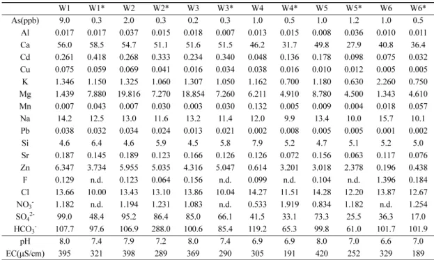 Table 2.  Physical properties and element contents of water samples from the Dogok mine area(unit in mg/L except As(ppb)).