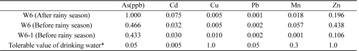 Fig. 4.  Partitionings of sequential extracted metal concentrations in tailings and soils from the Dogok mine area