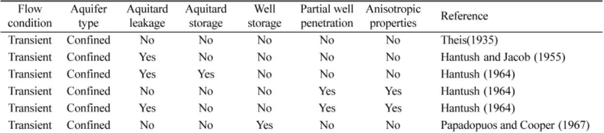 Table 1.  Selected conceptual models for interpreting pumping test data.