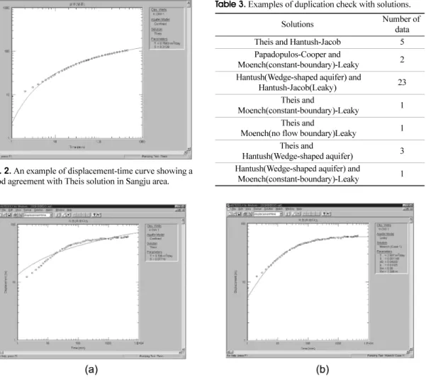 Fig. 3.  An example of displacement-time curve showing (a) an inconsistency with Theis solution and (b) a good agreement with Moench solution in Echeon area.