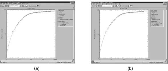Fig. 4.  An example showing a duplication with two different solutions in Yangyang area (a) Hantush(Wedge-shaped aquifer) solution and (b) Hantush-Jacob(Leaky) solution.