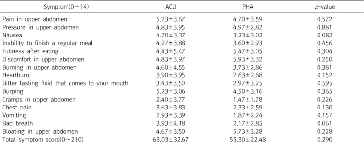 Table  2.  Score  of  NDI-K  Symptoms  in  the  Two  Group  before  Treatment