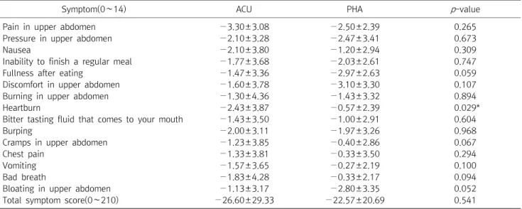 Table  5.  Mean  changes  of  NDI-K  Symptoms  score  in  Two  Group  Treated  with  ACU  and  PHA