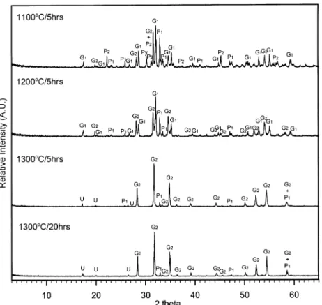 Fig. 3.  X-ray diffraction patterns of the phases synthesized under O 2  atmosphere, with the precursor composition of Ca 1.5 GdCe 0.5 ZrFe 3 O 12 
