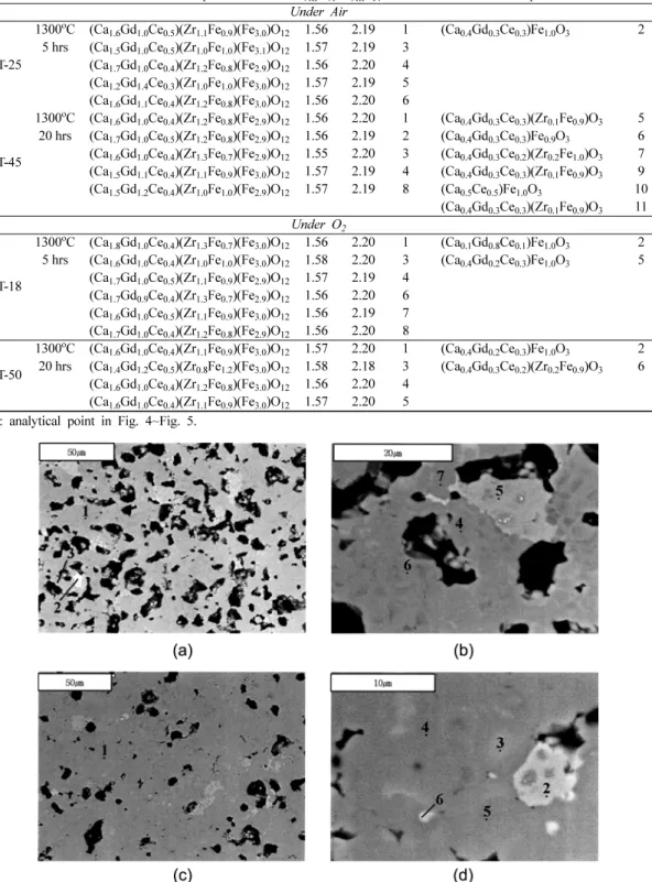 Fig. 5.  BSE (Back Scattered Electron) image of samples synthesized with Ca 1.5 GdCe 0.5 ZrFeFe 3 O 12  under O 2  atmosphere.