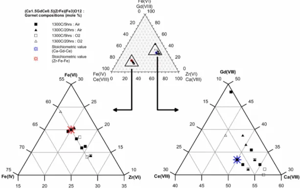 Fig. 6.  The relation of Ca(VIII)-Gd(VIII)-Ce(VIII) and Zr(Vi)-Fe(VI)-Fe(IV) in Ca 1.5 GdCe 0.5 ZrFeFe 3 O 12 .