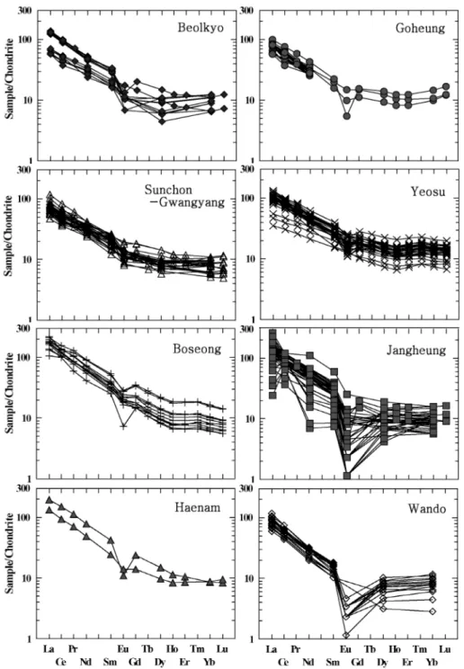 Fig. 5.  Chondrite-normalized REE patterns of the granitic rocks in the study area. Normalizing factors after Sun and McDonough (1989)