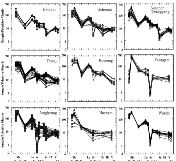 Fig. 7.  Primitive mantle-normalized trace element abundance patterns of the granitic rocks in the study area