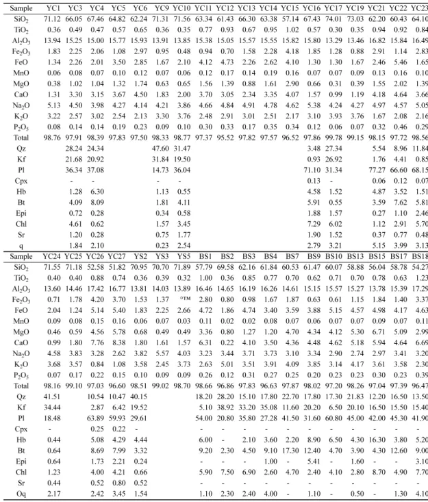 Table 1.  Major element data and modal analyses for Cretaceous granitic rocks from Yeosu and Boseung area.