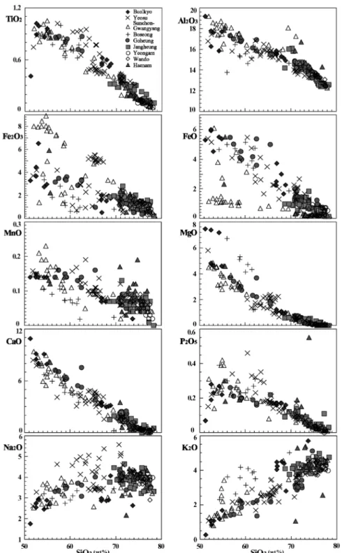 Fig. 3.  Harker diagrams of major elements for the granitic rocks in the study area (unit in wt.%)