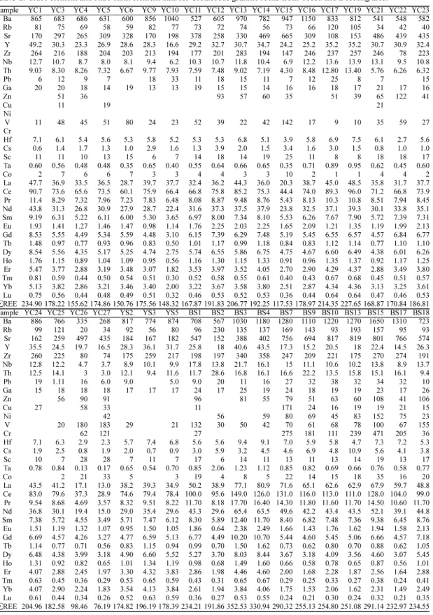 Table 2.  Trace element and Rare earth element data for Cretaceous granitic rocks from Yeosu and Boseung area.