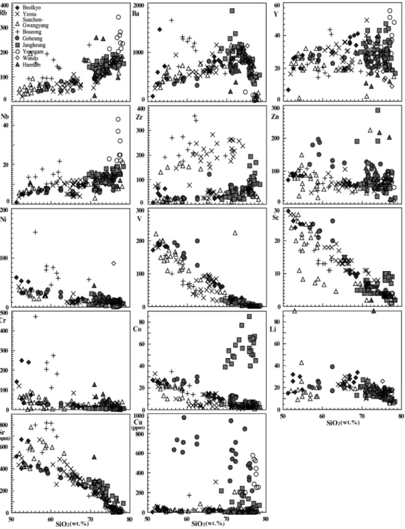 Fig. 4.  Trace element variation diagrams of the granitic rocks in the study area (unit in ppm)