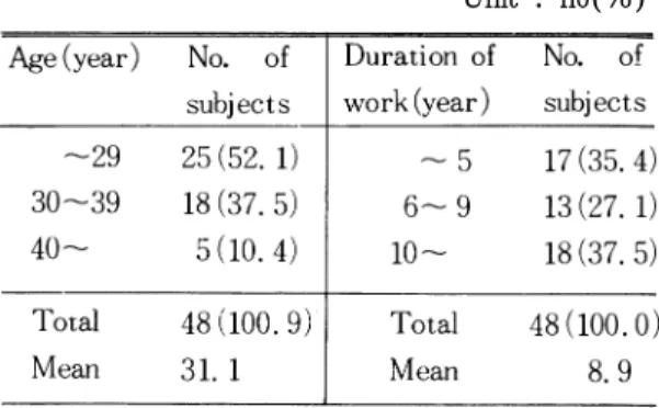 Table 1.  Distribution of subjects by age and duration of work