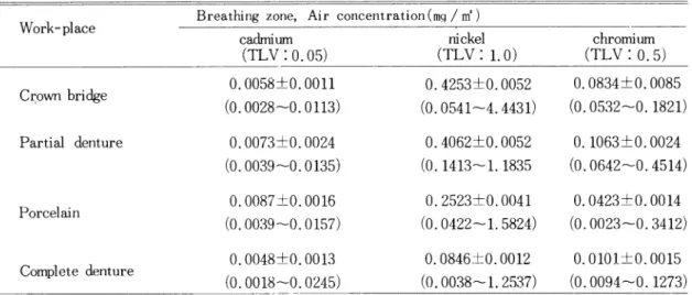 Table 2.  Cadmium, Nickel, Chromium concentration of air in each work-place G.M±S.D