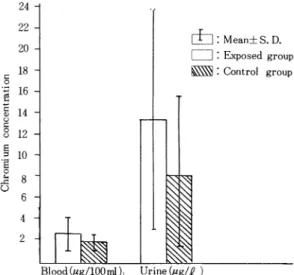 Fig 3.  Blood and urinary chromium concentration of exposed group and control group.