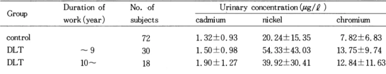Table 5.  Urinary cadmium, nickel, chromium concentrationBlood by duration of work Meak±S.D.