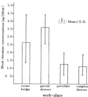 Fig 5.  Blood chromium concentration by work-place.