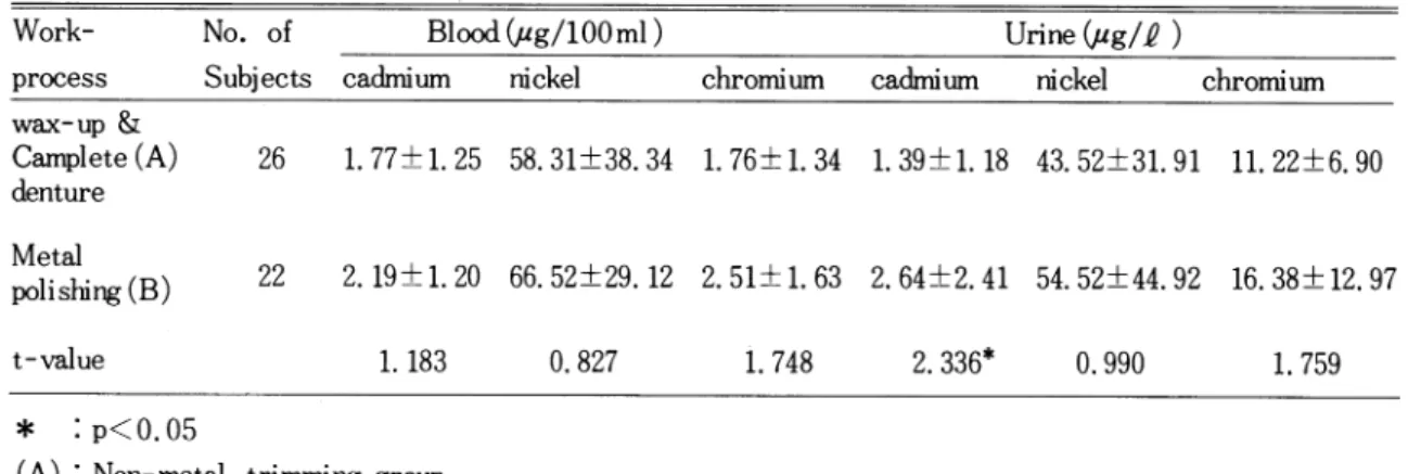 Table 8.  Blood and Urinary cadmium, nickel, chromium concentration by work-place Mean±S.D.