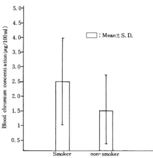 Table 9.  Blood &amp; Urinary cadmium, chromium, nickel concentration by smoking group Mean±S.D.