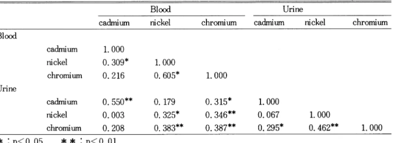 Table 11.  Statistically significant correlation coefficients between pairs of elements