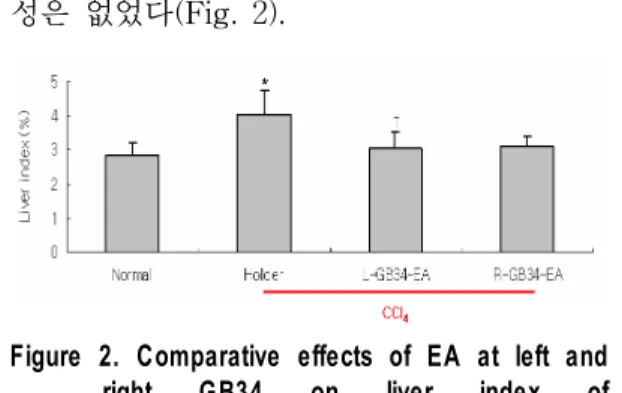 Figure  1.  Comparative  effects  of  EA  at  left  and  right  GB34  on  body  weight  of  CCl 4 -intoxicated  rats.