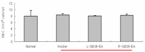 Figure  3.  Comparative  effects  of  EA  at  left  and  right  GB34  on  RBC  level  in  blood  of  CCl 4 -intoxicated  rats.