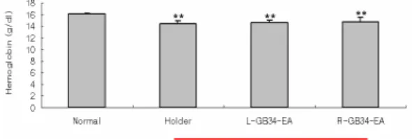Figure  6.  Comparative  effects  of  EA  at  left  and  right  GB34  on  lymphocyte  level  in  blood  of  CCl 4 -intoxicated  rats.