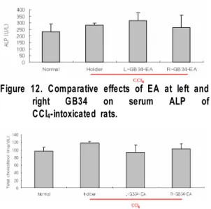 Figure  12.  Comparative  effects  of  EA  at  left  and  right  GB34  on  serum  ALP  of  CCl 4 -intoxicated  rats.