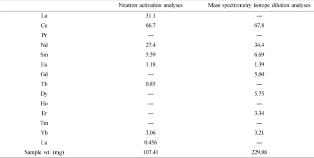 Table 1. Analysis results for the “North American shale composite (NASC)” from and Gromet et al