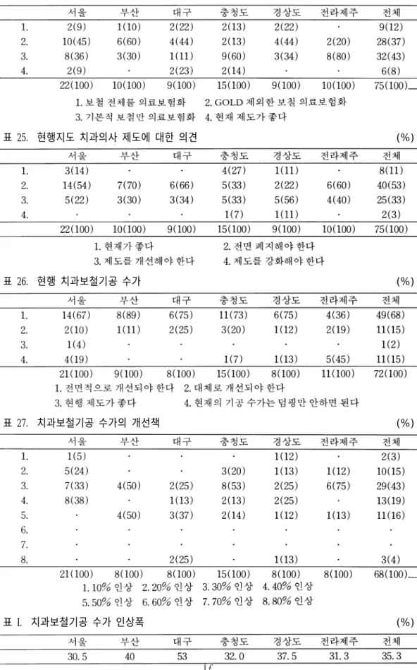 표 24.  치과보철물의 의료 보험화 (%)