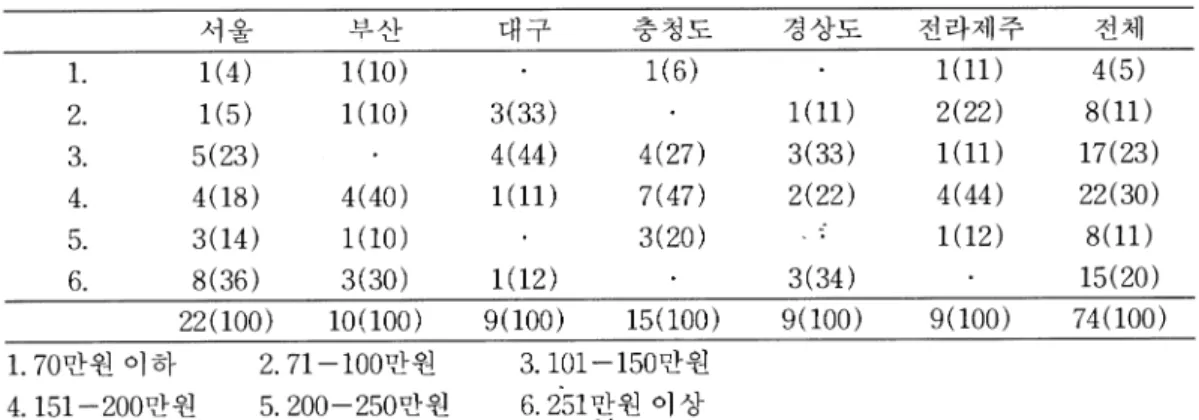 표 B.  치과기공소 면적 (평) 표 C.  치과기공소 임대료(전세) (만원) 표 11.  치과기공소 인건비 지출액(월) (%)표 9.  치과기공소 건물 소속(%)표 10