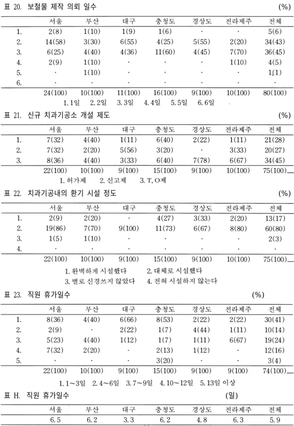 표 G.  보철물 제작의뢰 일수 (일) 표 20.  보철물 제작 의뢰 일수 (%) 표 21.  신규 치과기공소 개설 제도 (%) 표 22.  치과기공내의 환기 시설 정도 (%) 표 23