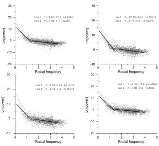 Fig. 9.  Two-dimensional power spectrum of the gravity anomaly map in the four subdivided regions shown in Fig
