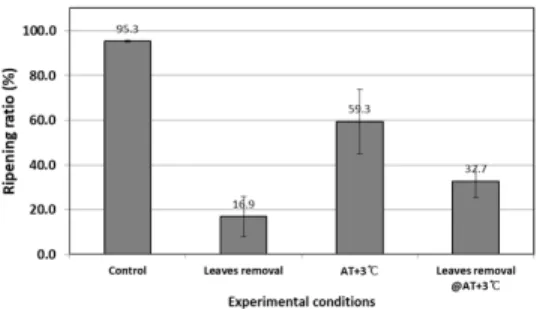 Fig.  1은 AT와  AT+3℃의 조건에서  정상적으로  재 배한 벼와 출수 직후 잎을 제거한 경우의 등숙률을 각 각 나타낸 것이다.  AT에서 잎을 제거하지 않았을 때의  등숙률은 약 95.3%로서 우리나라 벼 품종 대부분의 등 숙률과 유사한 모습을 보였다