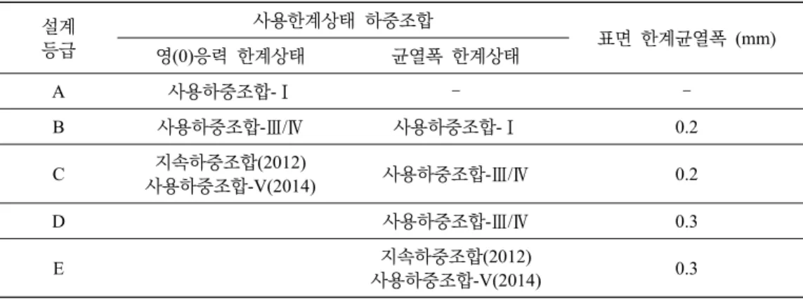 Table  1.  Recommended  values  of  crack  width 설계 등급 사용한계상태  하중조합 표면  한계균열폭  (mm) 영(0)응력  한계상태 균열폭  한계상태 A 사용하중조합-Ⅰ ‒ ‒ B 사용하중조합-Ⅲ/Ⅳ 사용하중조합-Ⅰ 0.2 C 지속하중조합(2012) 사용하중조합-V(2014) 사용하중조합-Ⅲ/Ⅳ 0.2 D 사용하중조합-Ⅲ/Ⅳ 0.3 E 지속하중조합(2012) 사용하중조합-V(2014) 0.3